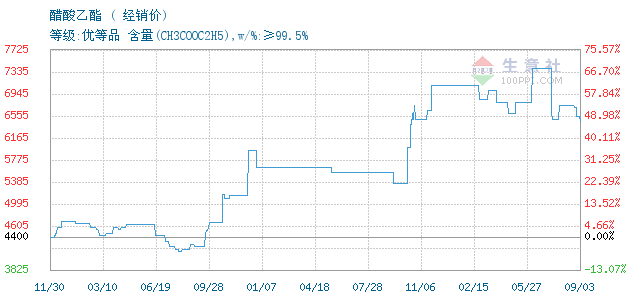 今年整年醋酸行情走势_2018年醋酸价格走势