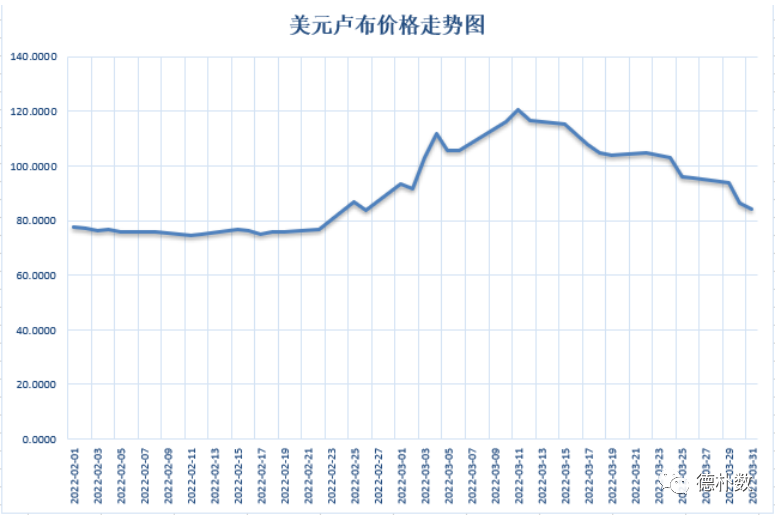 2022年最近卢布未来走势_2022年最近卢布未来走势图