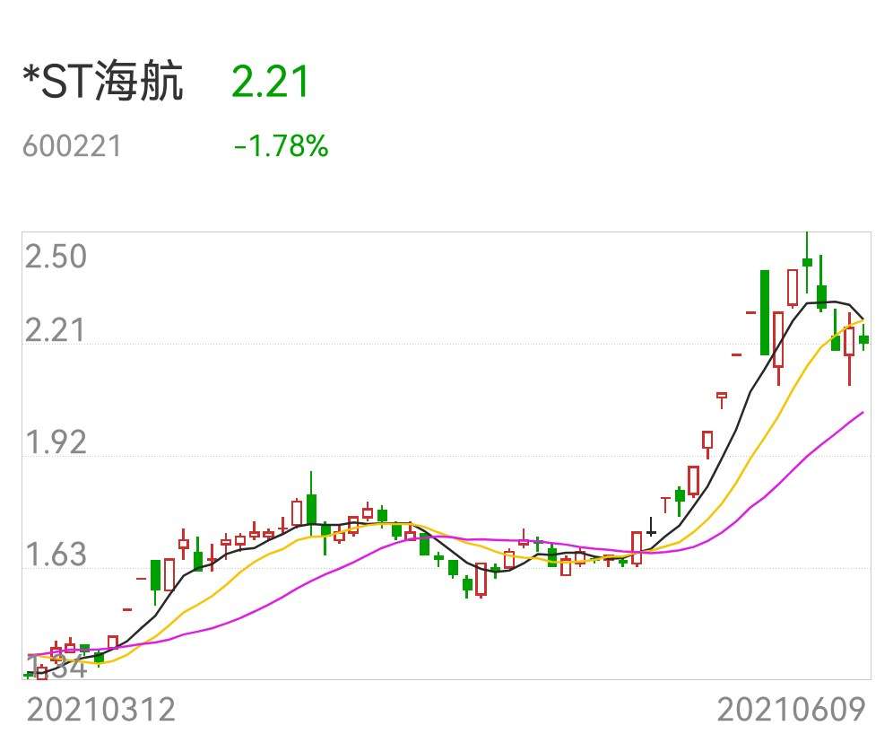 海航基础最新走势分析_海航基础股票行情今日行情