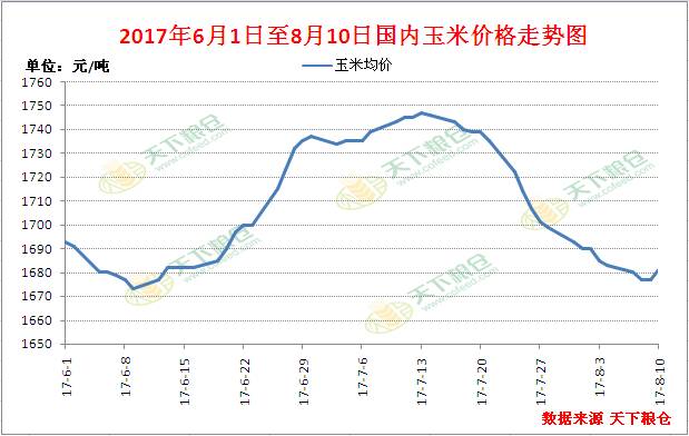 吉林玉米最新价格未来走势_吉林玉米最新价格未来走势预测