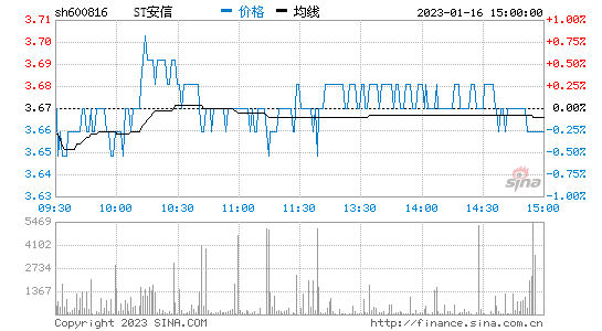 600816股票的走势_600726股票行情走势