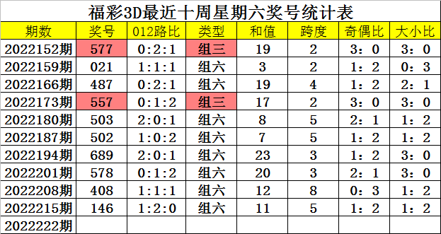 222期福彩3d走势图_2016年福彩3d234期走势图