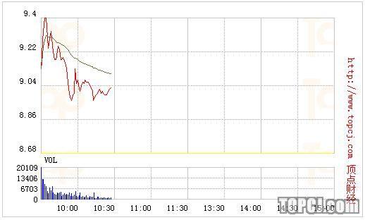 三友化工实时走势预测_三友化工实时走势预测最新