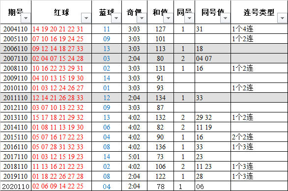 双色球第084期历史同期走势图的简单介绍