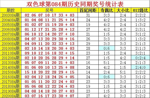 双色球第084期历史同期走势图的简单介绍