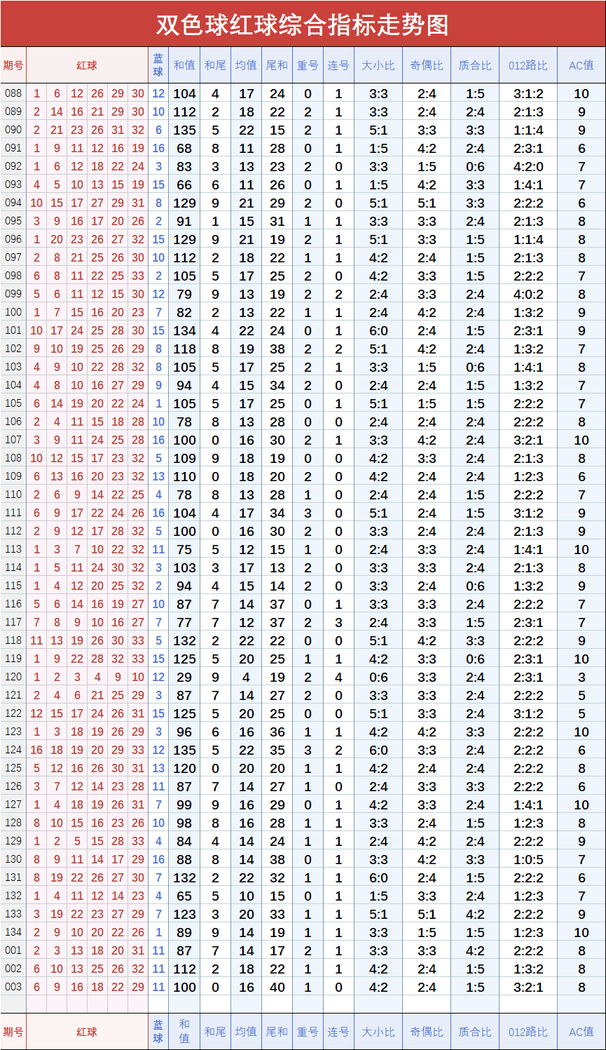 关于双色球除四余数走势图综合版的信息
