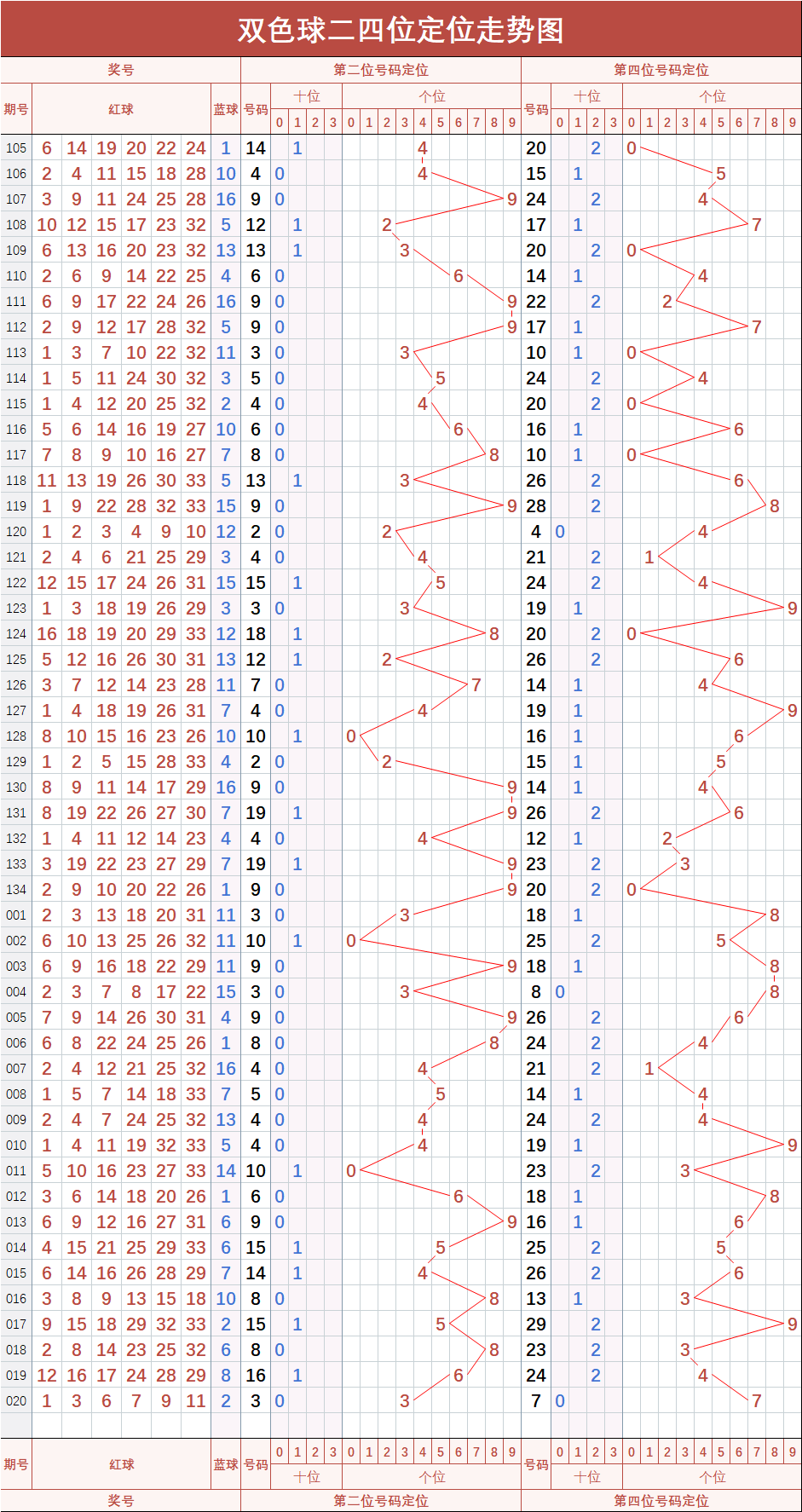 关于双色球除四余数走势图综合版的信息