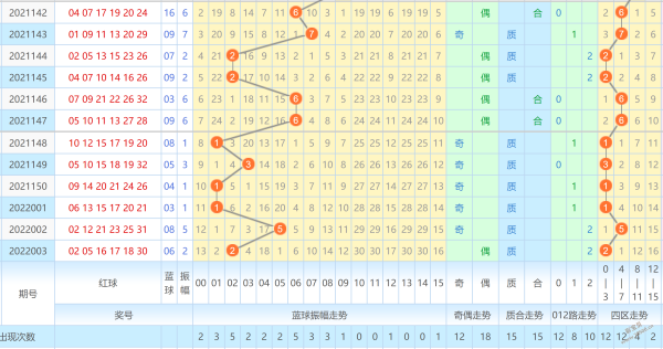 双色球蓝球尾号大中小走势图_双色球蓝球尾号基本走势图表图