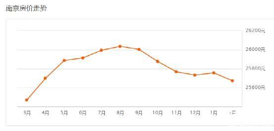 包含五年后房价走势图南京江宁的词条