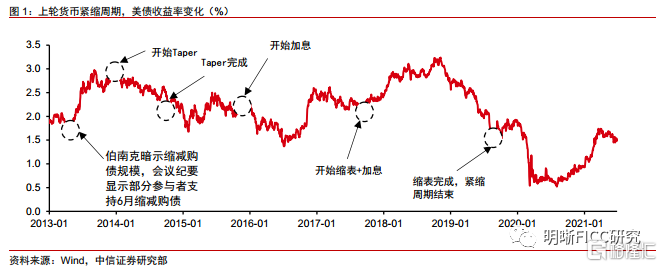 美国货币紧缩如何影响利率走势_美国紧缩性货币政策对中国的影响