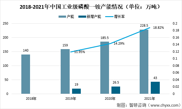 2021年磷酸一铵全年走势_2021年磷肥价格行情走势分析