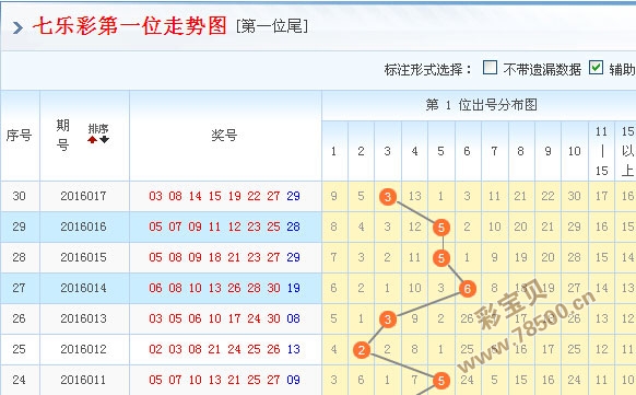 七乐彩双色球联合大星走势图_七乐彩大乐透双色球综合走势图