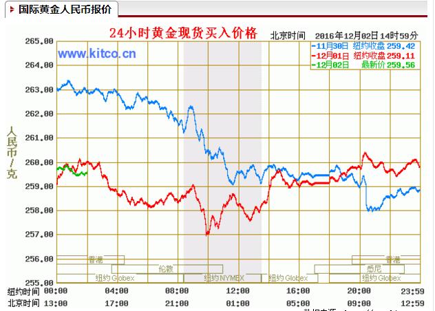 黄金价格30天走势图_黄金价格走势图30年k线图