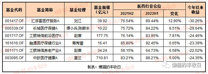 医疗基金一年走势是如何的_医疗基金一年走势是如何的呢