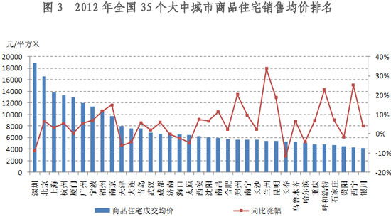 济南房价走势2012_济南房价走势2022年4月