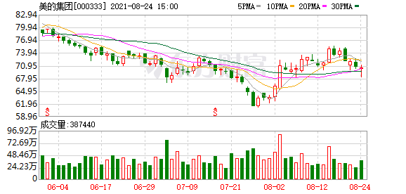 美的集团2020年股票走势_美的集团股票分析报告2020