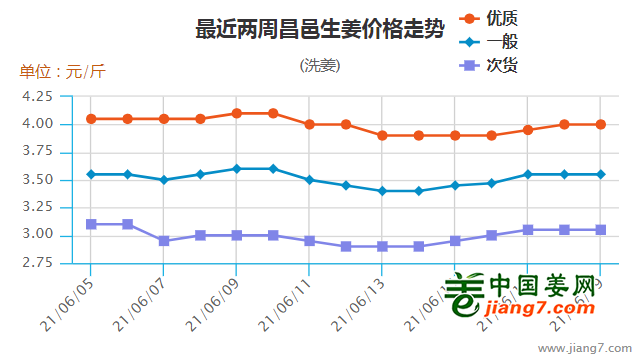 生姜最新价格走势预测_生姜价格最新行情走势图