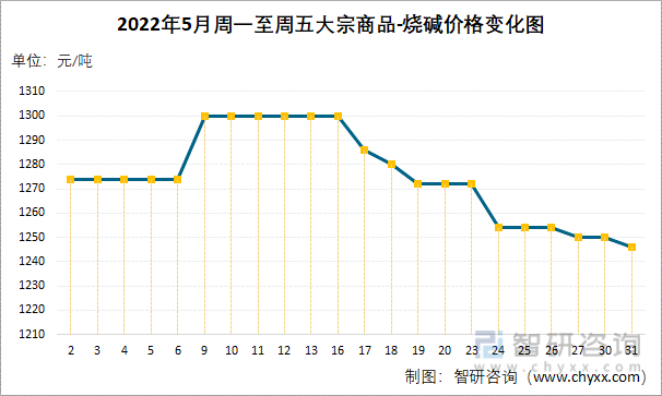 烧碱期货一年实时走势图_烧碱期货价格实时行情走势图