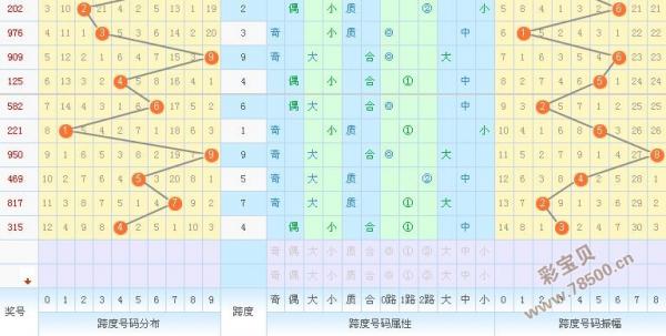 快乐八跨度走势图表图_快乐8跨度走势图一定牛