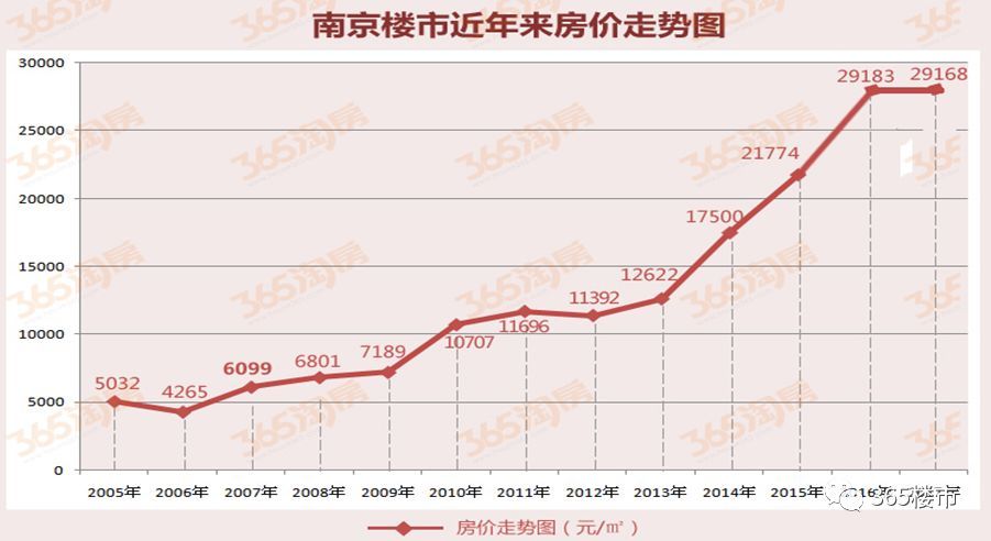 明年房价走势预测南京_2019年南京房价走势