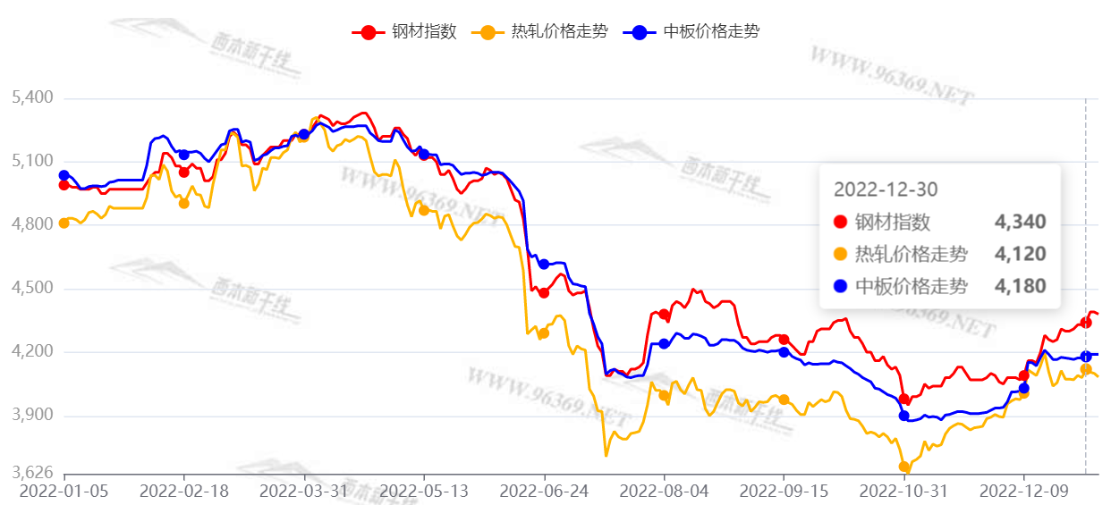 全国钢材价格走势2022_全国钢材价格走势2022年7月