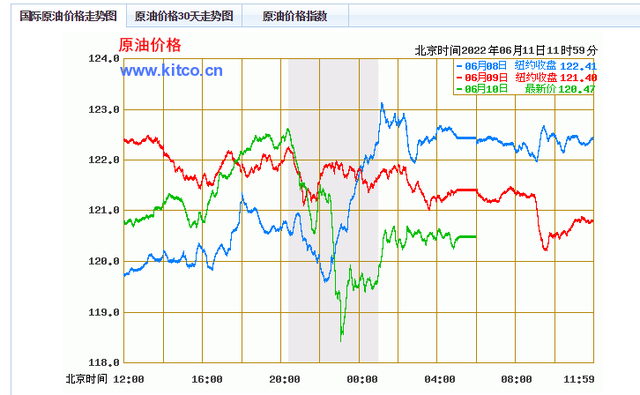 3月底的油价怎么走势_3月底的油价怎么走势了