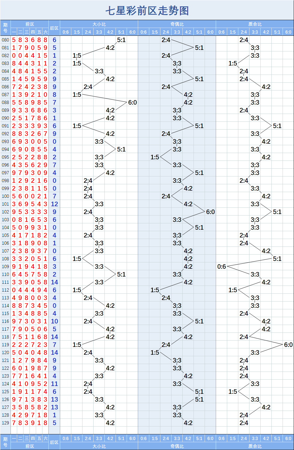 七星彩近50期综合走势图_体彩七星彩近50期综合走势图