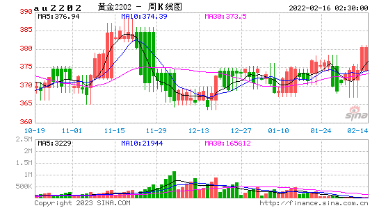 2022芜湖黄金价格走势_2022芜湖黄金价格走势图