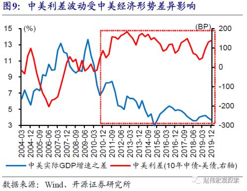 包含中美利差走势图从哪里查看的词条