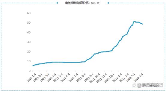 哪里看锂矿石价格走势_哪里看锂矿石价格走势最准