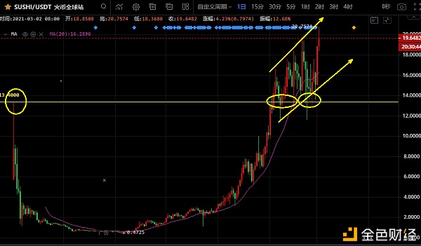 sushi币行情走势_sushi币发行价多少?