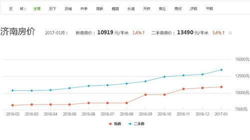 济南房价走势2016_济南房价走势图2000到2021年