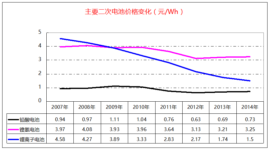 动力电池材料价格走势分析_动力电池材料价格走势分析表