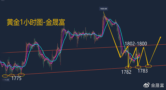 黄金涨跌在哪里看黄金走势在哪看的简单介绍