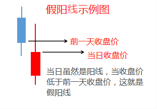 长上影假阳线第二天走势_长上影短下影阳线第二天走势