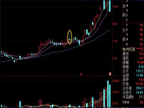 长上影假阳线第二天走势_长上影短下影阳线第二天走势