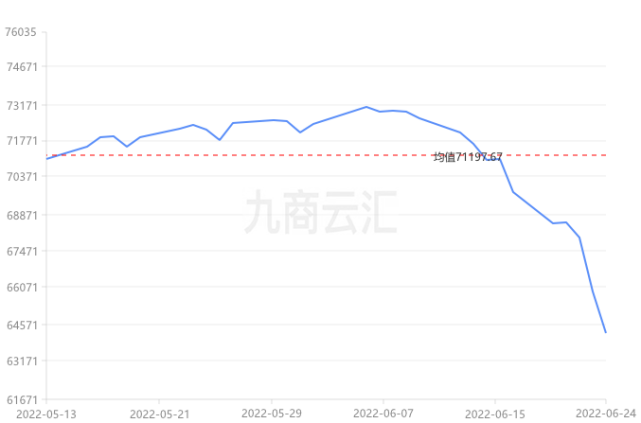 关于2022年上半年铜价走势预测的信息