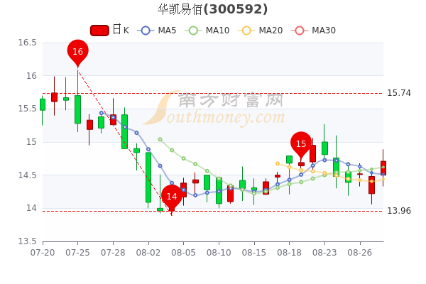 省广集团历史涨跌走势图_省广集团股票历史交易数据