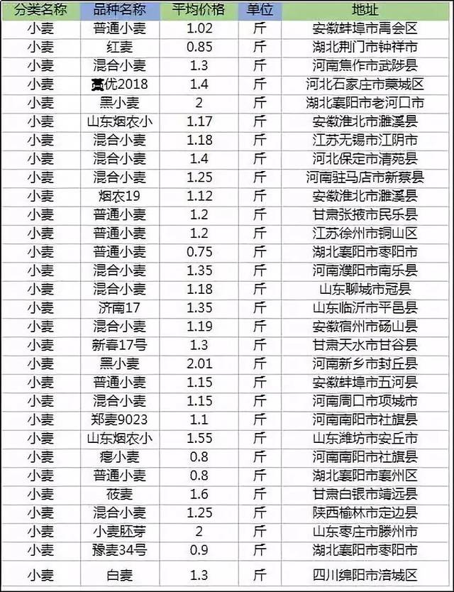 2018年小麦价格走势_2018小麦价格最新行情