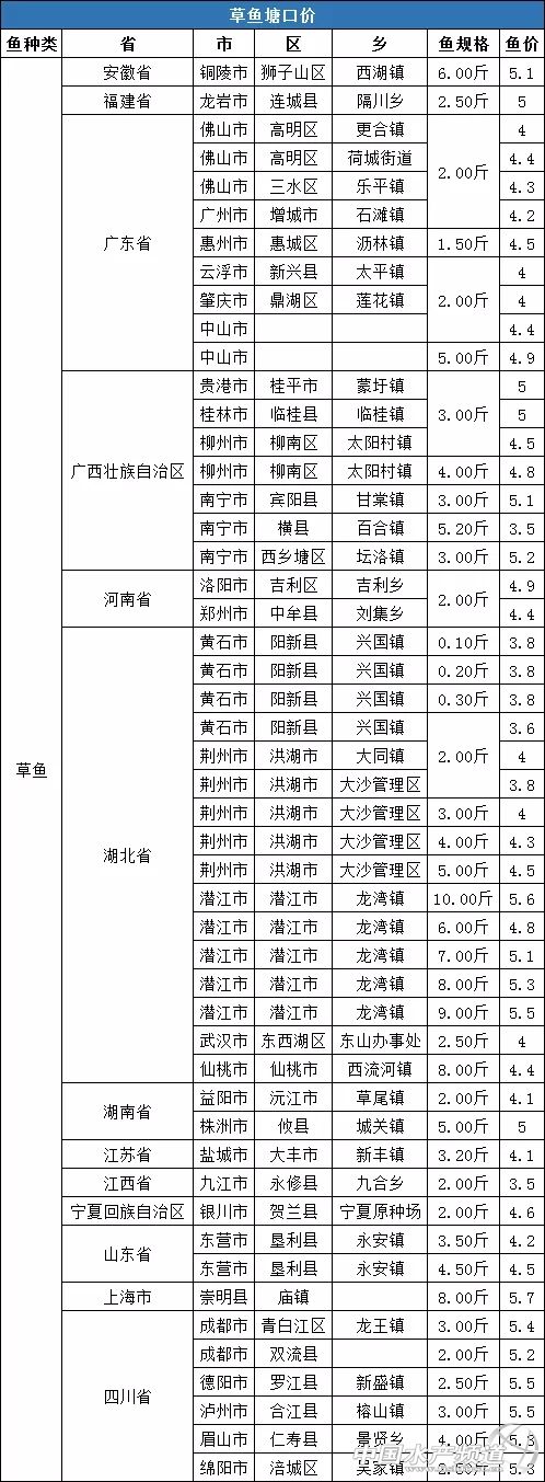 白沙洲农产品市场草鱼价格走势_白沙洲农产品市场草鱼价格走势图