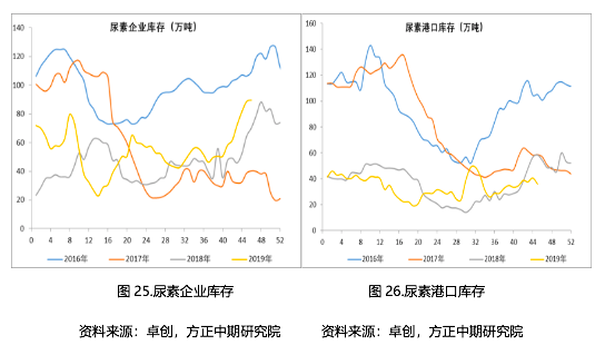 包含2020尿素价格走势分析预测的词条