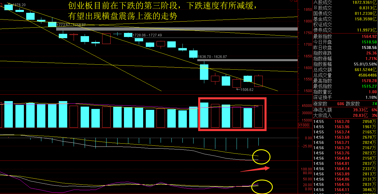 今天下午大盘走势最新_今天下午大盘走势最新数据