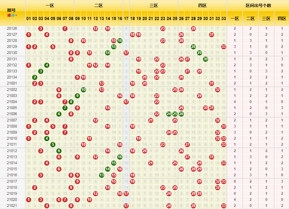 双色球2021周四走势图_2021年最新双色球走势图全图