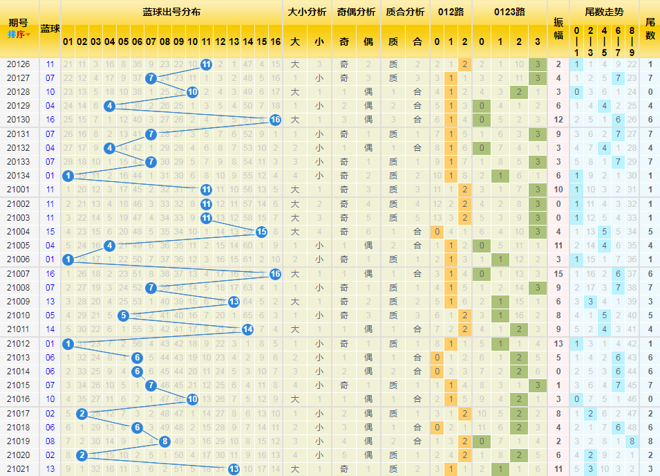 双色球蓝球余数走势图_双色球蓝球余数走势图乐彩网图表工具