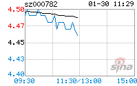 000782走势如何的简单介绍