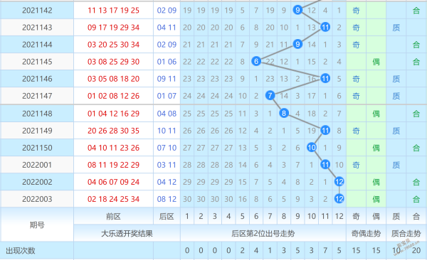 2011大乐透走势图结果查询_2012年大乐透走势图全年走势图