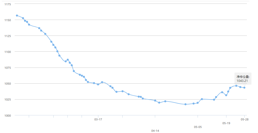 黄金etf持仓走势图的简单介绍