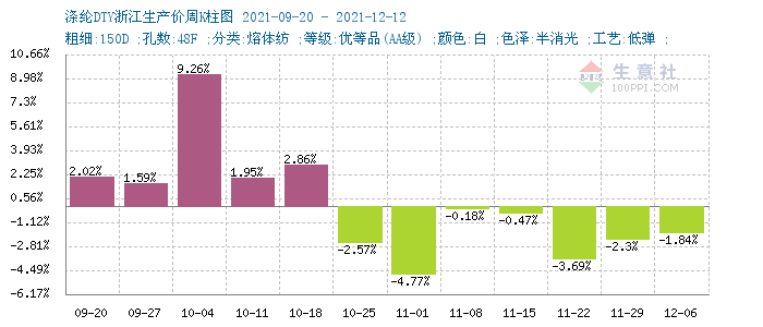 poy涤纶长丝价格走势2022_poy涤纶长丝价格走势202275