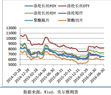 poy涤纶长丝价格走势2022_poy涤纶长丝价格走势202275