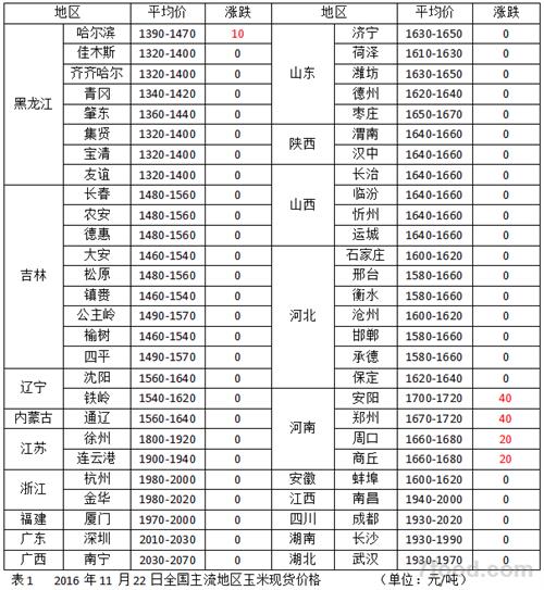 河南玉米行情走势分析_河南省玉米行情走势分析